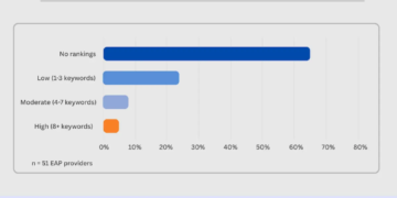 EAP Providers Have a Visibility Problem Beyond Social Media – Social Media Explorer