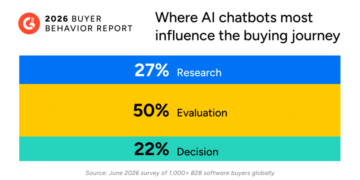 Software buyers are moving faster than software sellers | MarTech