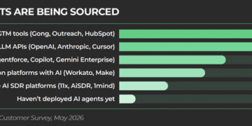 GTM teams are losing track of their AI agents | MarTech GTM teams are losing track of their AI agents | MarTech