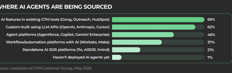 GTM teams are losing track of their AI agents | MarTech