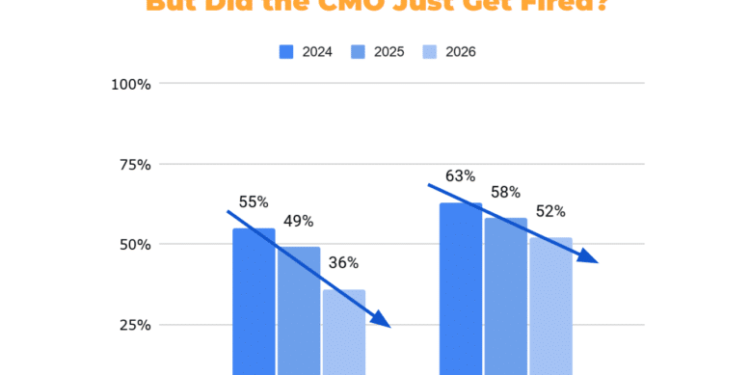 What happens to martech when the CMO disappears? | MarTech
