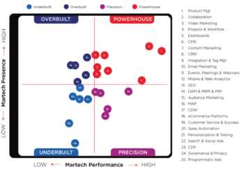 Best-in-class martech depends on your business context | MarTech