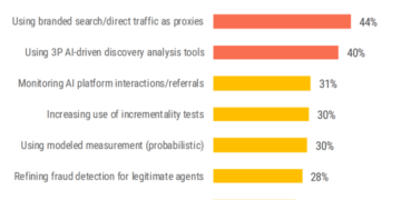 AI is changing media faster than marketers can measure it | MarTech